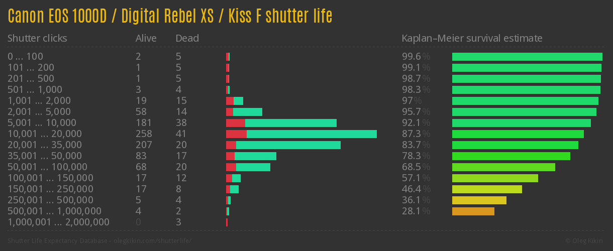 Canon EOS 1000D / Digital Rebel XS / Kiss F shutter life